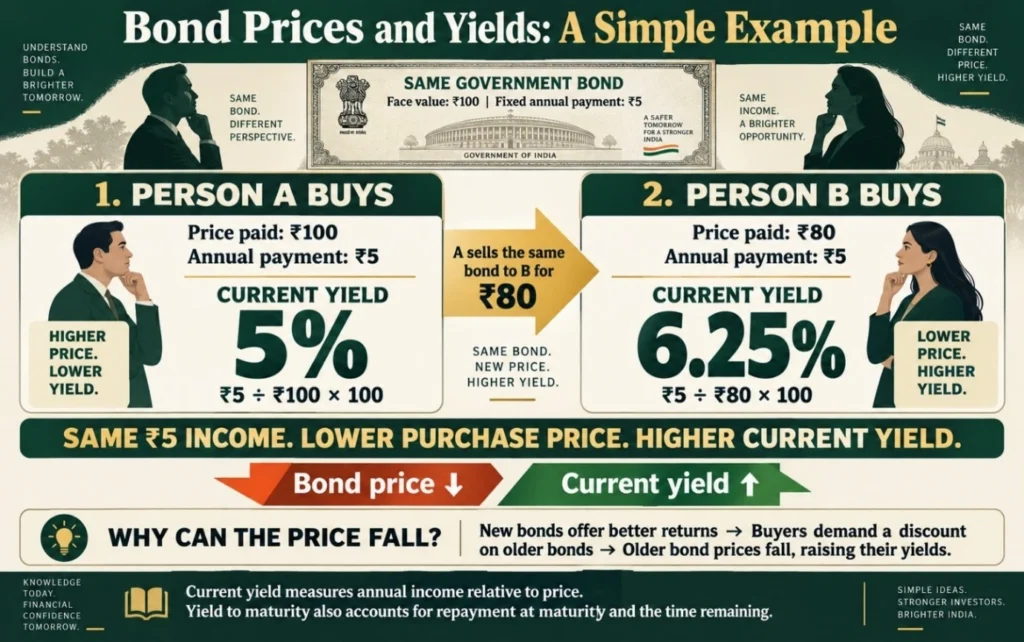 Bond Prices and Yeilds: A Simple Example
(US Bond Yields)