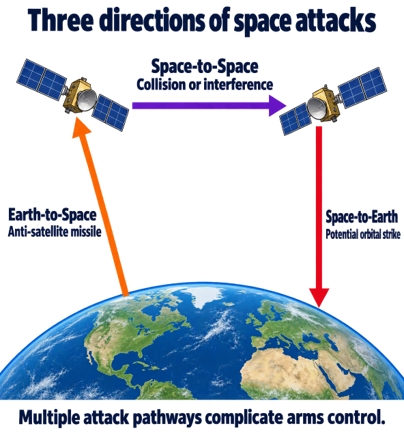Three Directions of Space Attackts
(Outer Space Treaty)