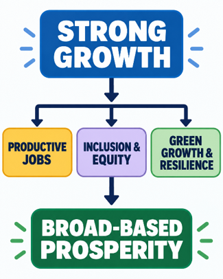 Strong Growth:
(Inclusive Growth)