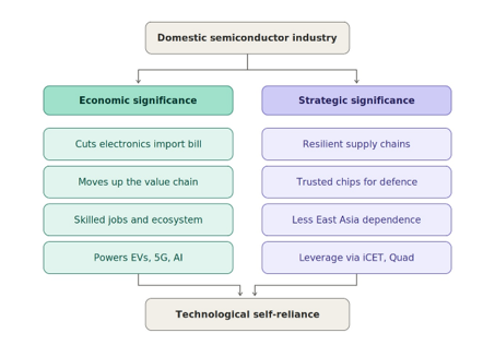 Domestic Semiconductor Industry: