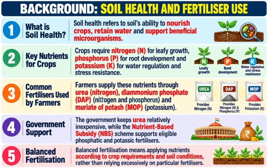 Background: Soil Health and Fertilizer use
(India’s Soil Health Crisis: Balanced Fertilisation and Policy Reform)