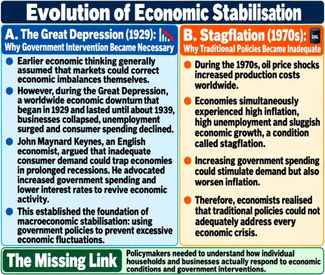 Evolution of Economic Stabilisation
(Nobel Prize in Economics 2026)