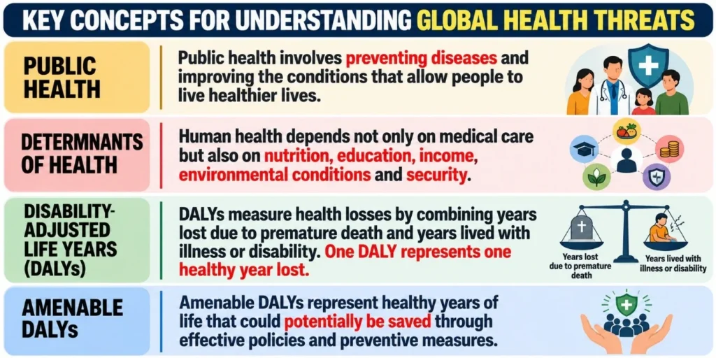 Key Concepts for Understanding Global Health Threats