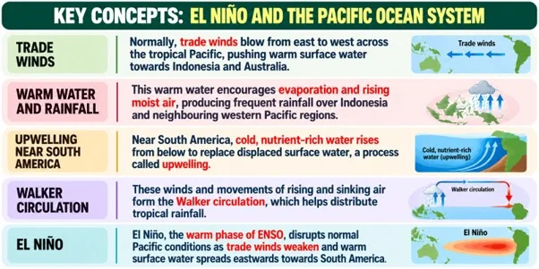 Key Concepts: El Niño and The Pacific Ocean System