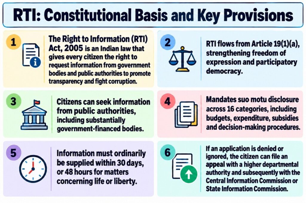 RTI Act 2005: Constitutional Basis and Key Provisions
