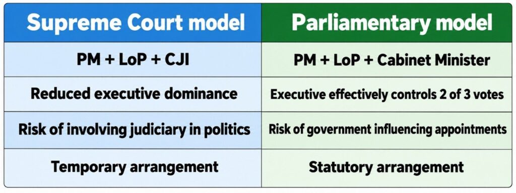 Supreme Court Model vs Parliamentary Model