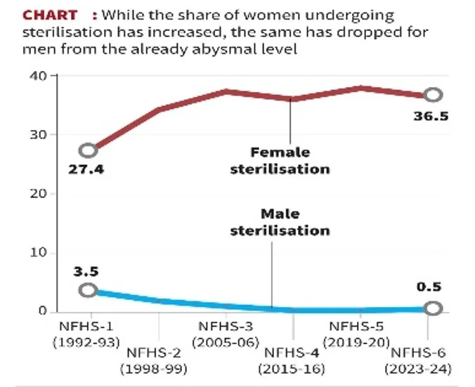 Contraceptive Gender Gap: India’s Family Planning Challenge