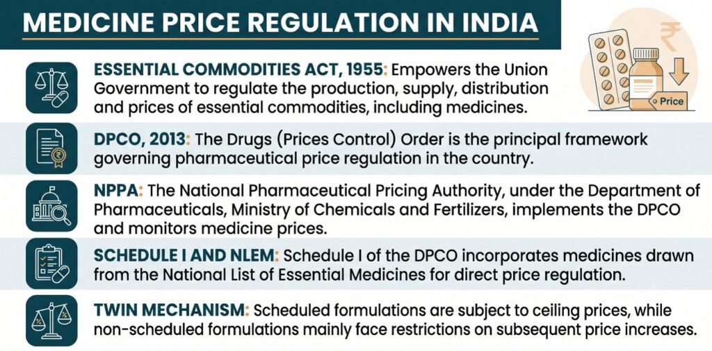 Drug Price Regulation in India