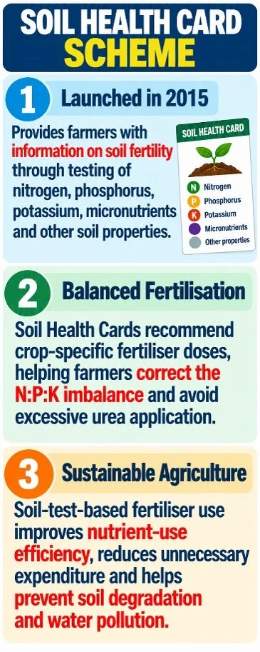 Soil Health Card Scheme