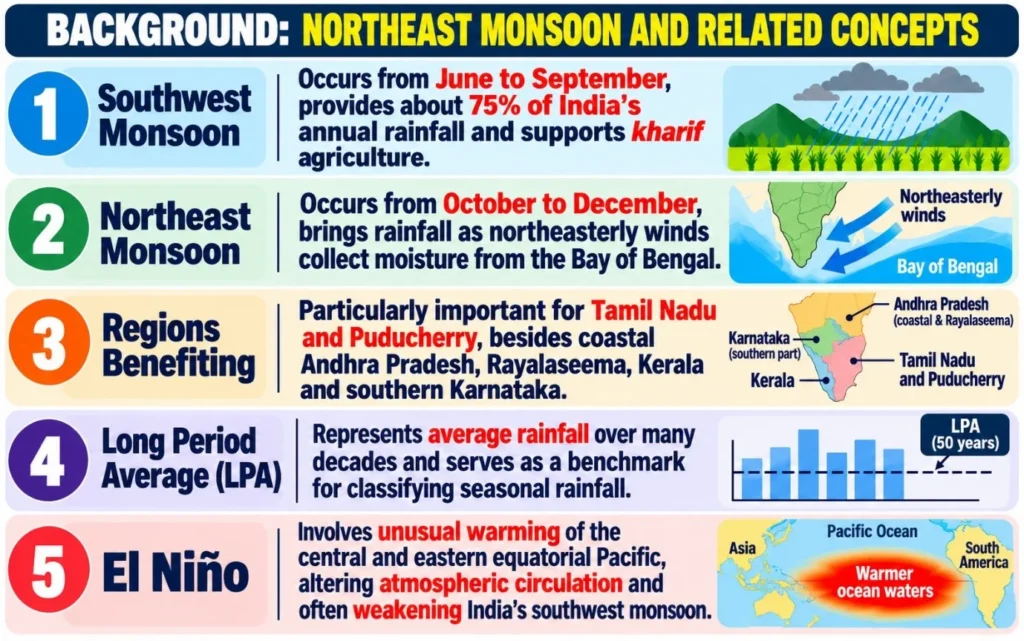 Background: Northeast Monsoon and Related Concepts