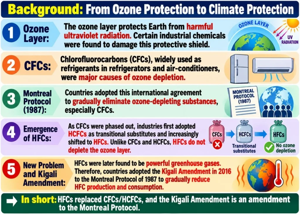 Background: From ozone protection to climate protection
(Kigali Amendment)