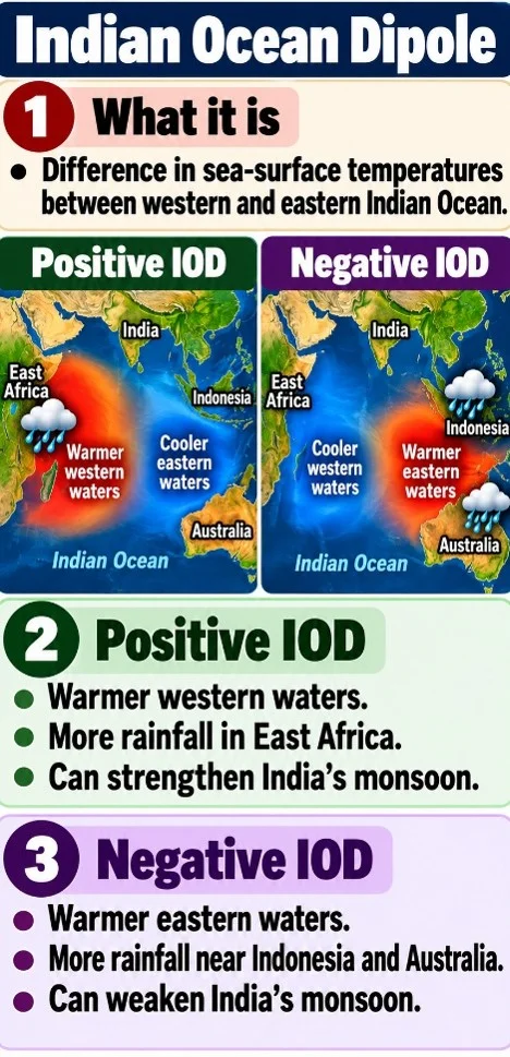 Indian Ocean Dipole