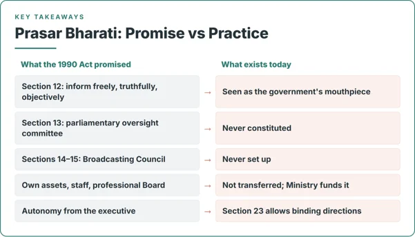 Prasar Bharati: Promise vs Practice