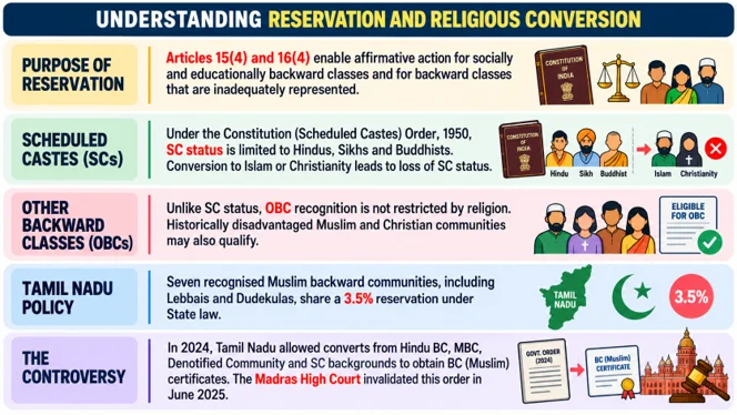 Understanding Reservation and Religious Conversion