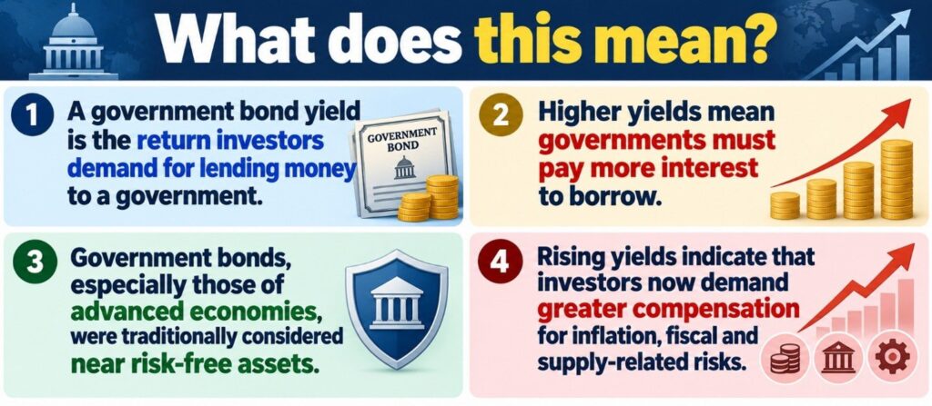 What does this mean?
(Global Borrowing Costs)