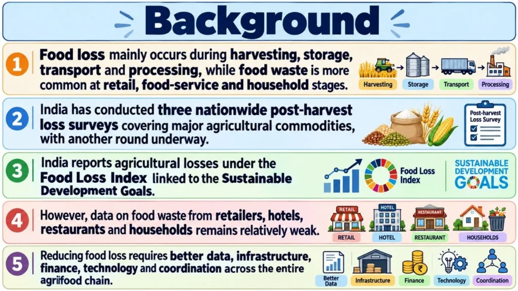 Background
(Food Loss)