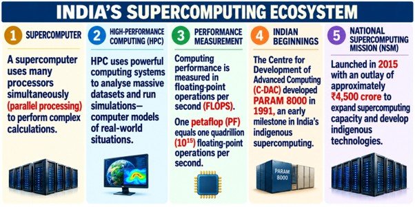 India's Supercomputing Ecosystem
(National Supercomputing Mission)