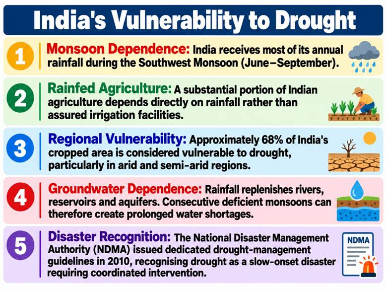 India's Vulnerability to Drought
(Drought Relief)